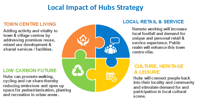 Local Impact of Hub Strategy